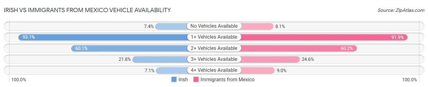 Irish vs Immigrants from Mexico Vehicle Availability