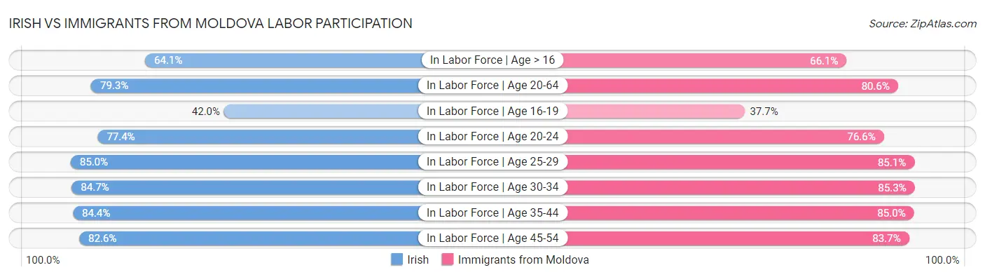 Irish vs Immigrants from Moldova Labor Participation