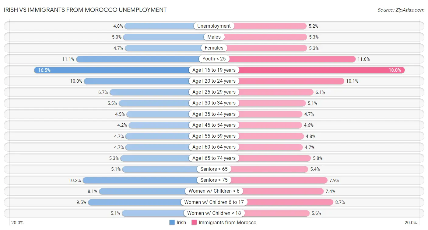 Irish vs Immigrants from Morocco Unemployment
