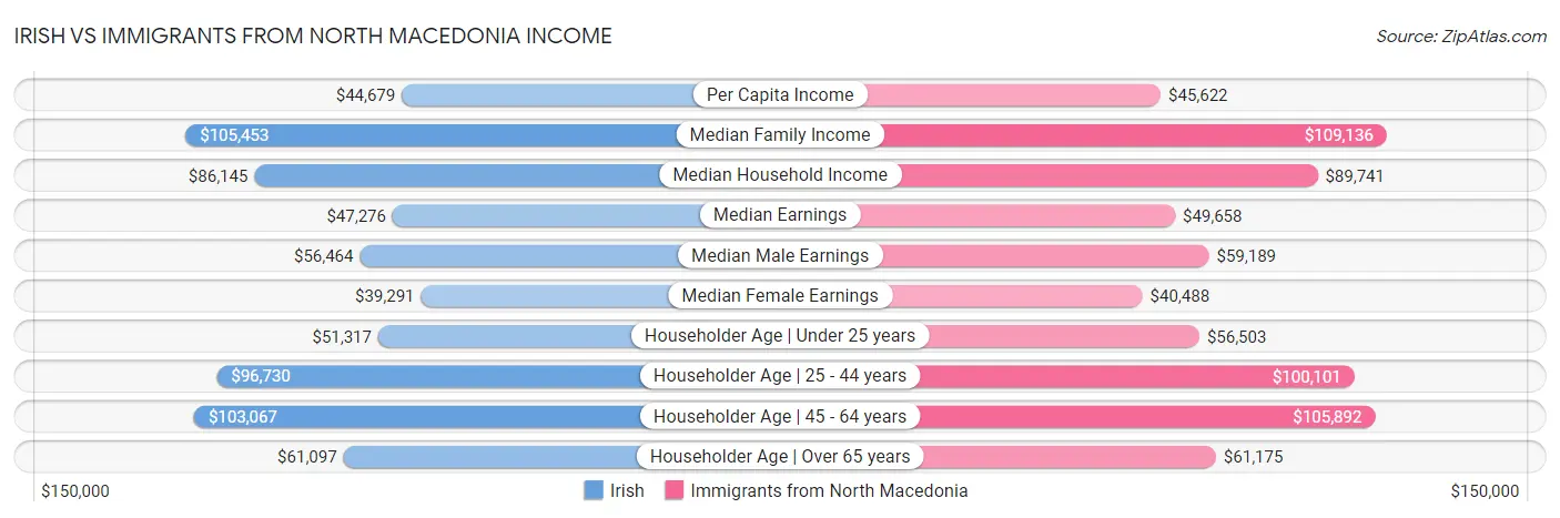 Irish vs Immigrants from North Macedonia Income