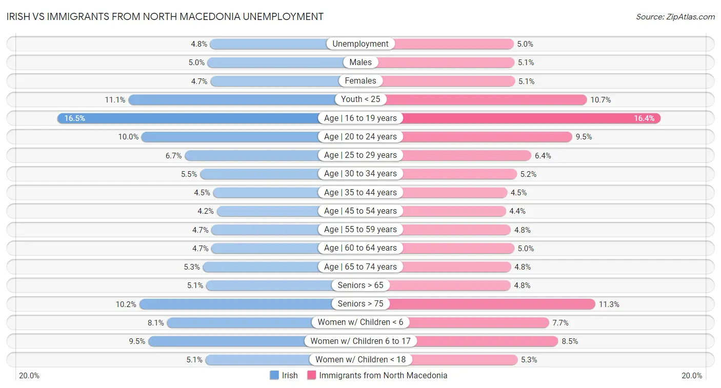Irish vs Immigrants from North Macedonia Unemployment