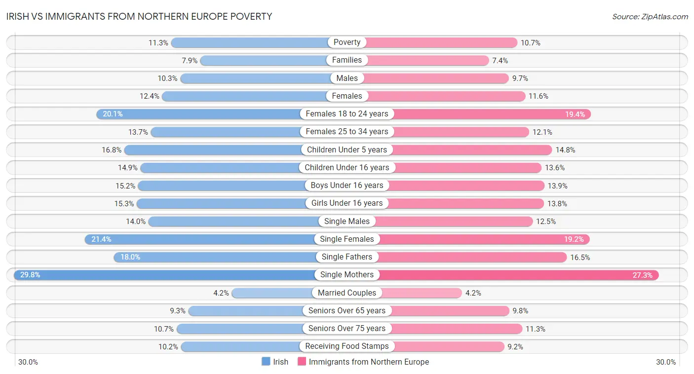 Irish vs Immigrants from Northern Europe Poverty