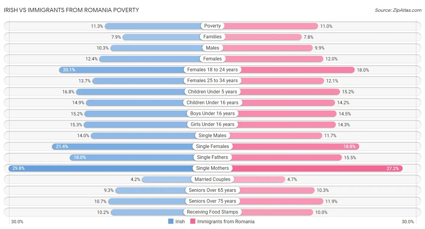 Irish vs Immigrants from Romania Poverty