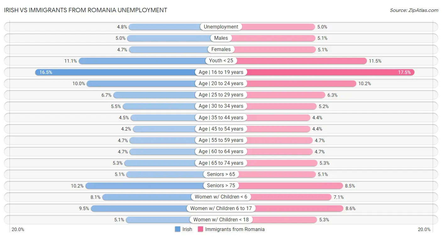 Irish vs Immigrants from Romania Unemployment
