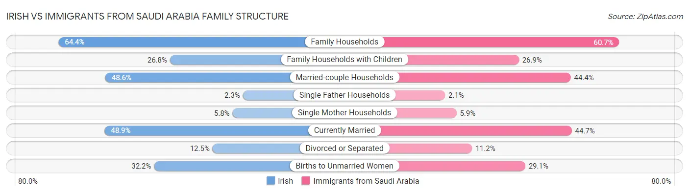 Irish vs Immigrants from Saudi Arabia Family Structure