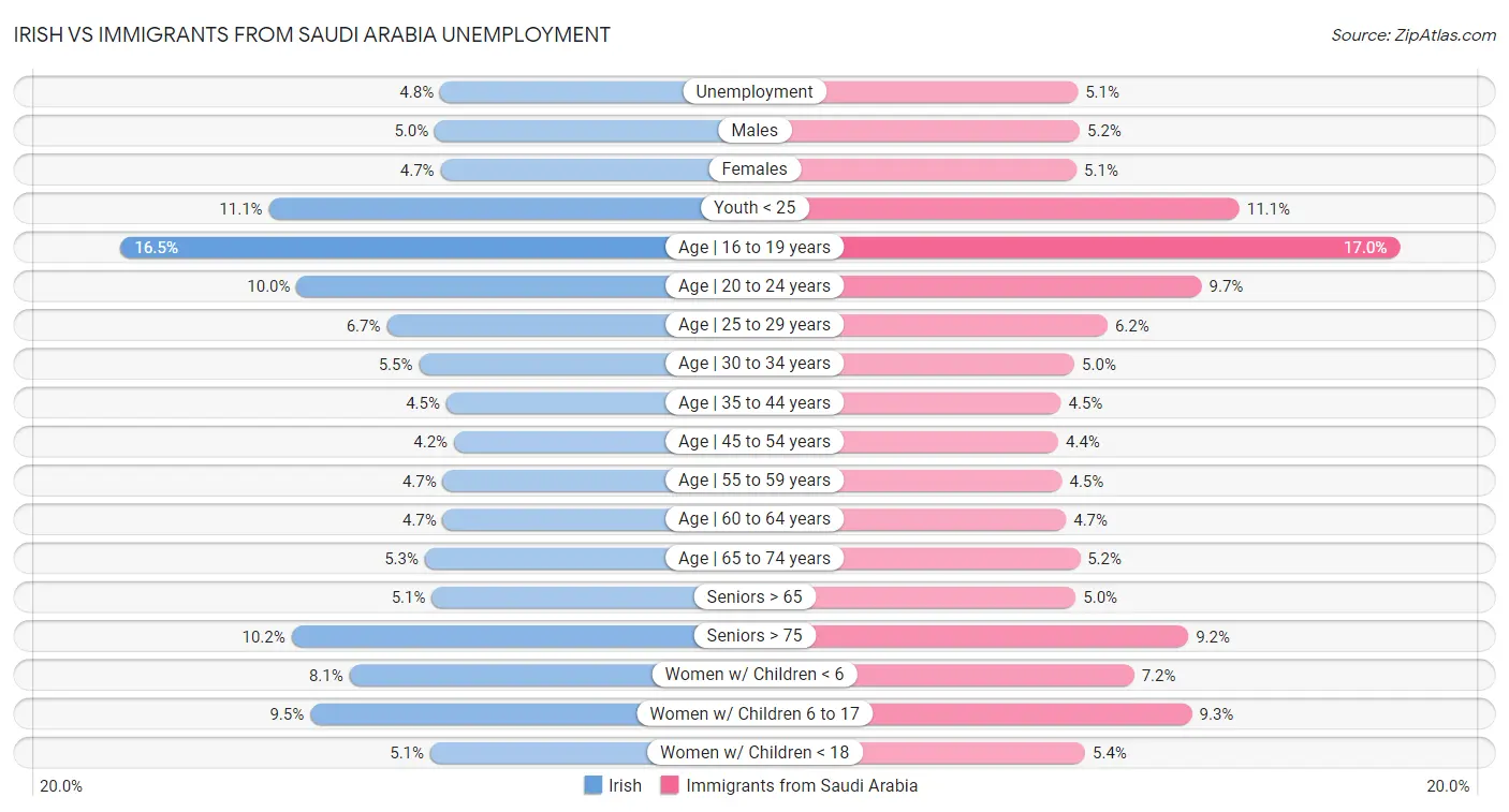 Irish vs Immigrants from Saudi Arabia Unemployment