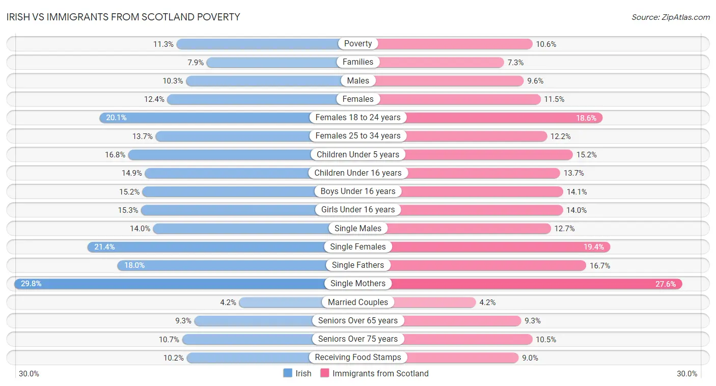 Irish vs Immigrants from Scotland Poverty