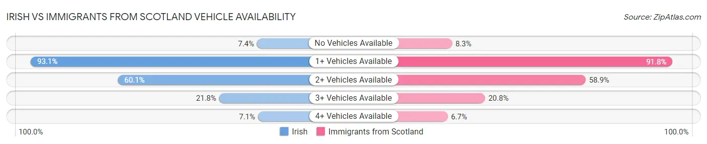 Irish vs Immigrants from Scotland Vehicle Availability