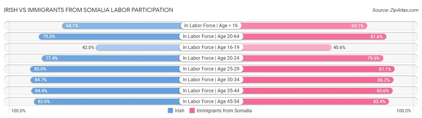 Irish vs Immigrants from Somalia Labor Participation
