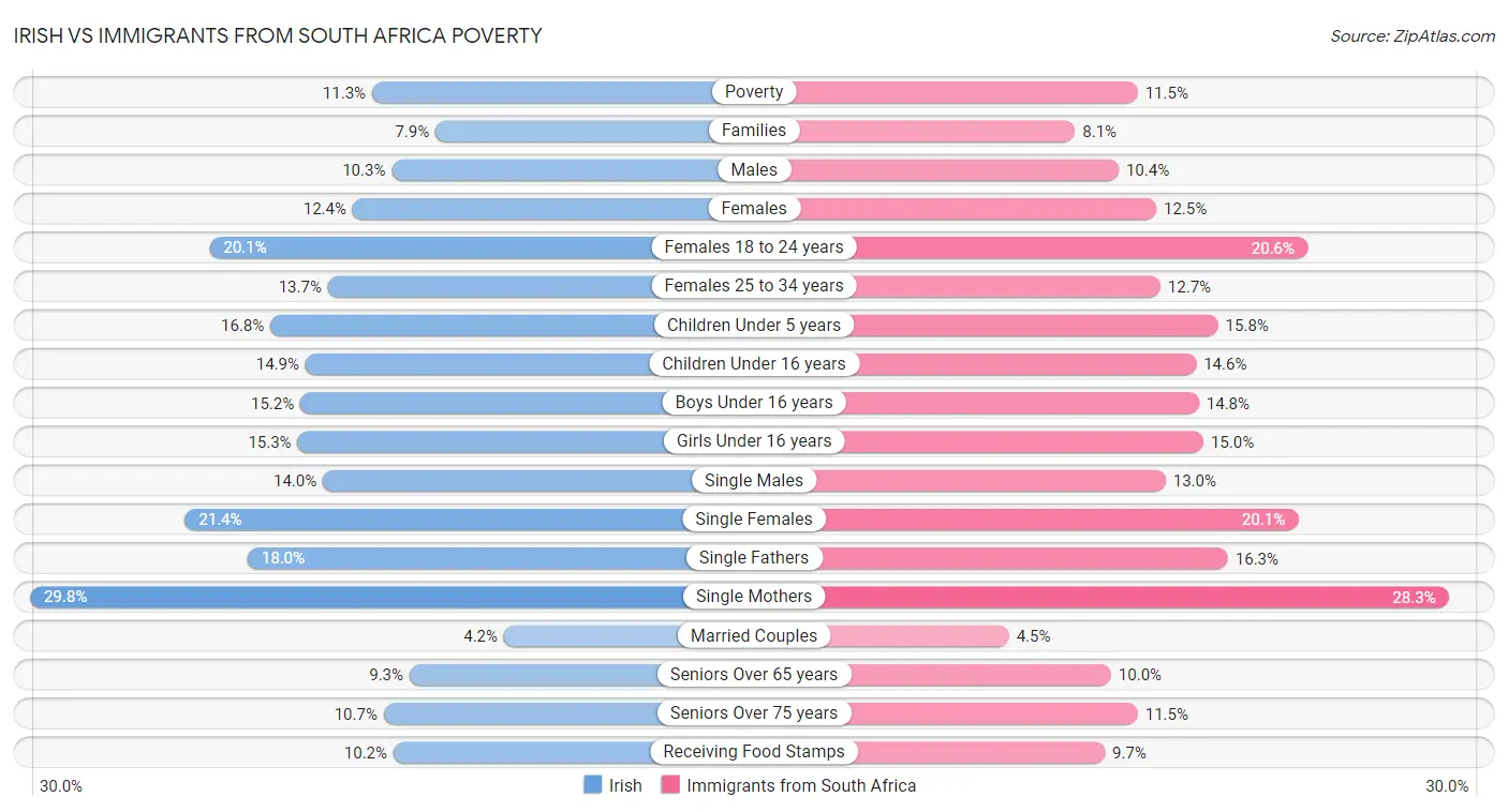 Irish vs Immigrants from South Africa Poverty