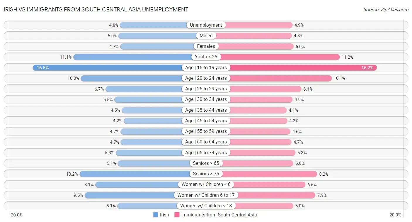 Irish vs Immigrants from South Central Asia Unemployment