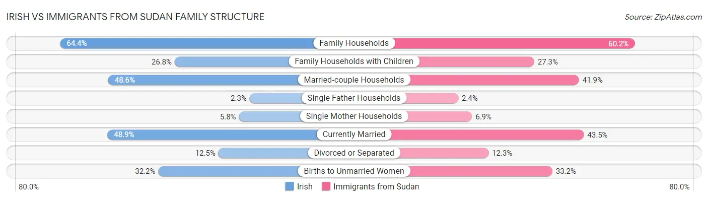 Irish vs Immigrants from Sudan Family Structure