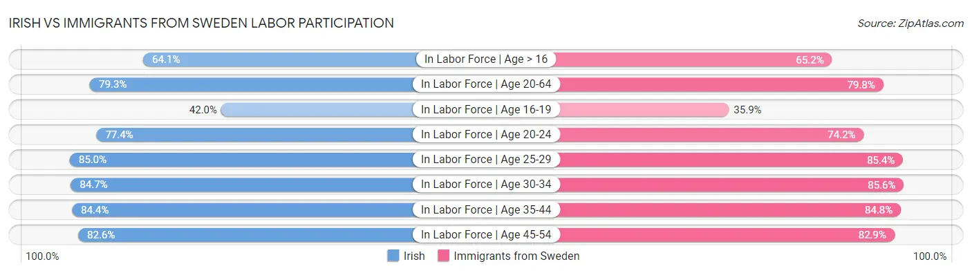 Irish vs Immigrants from Sweden Labor Participation