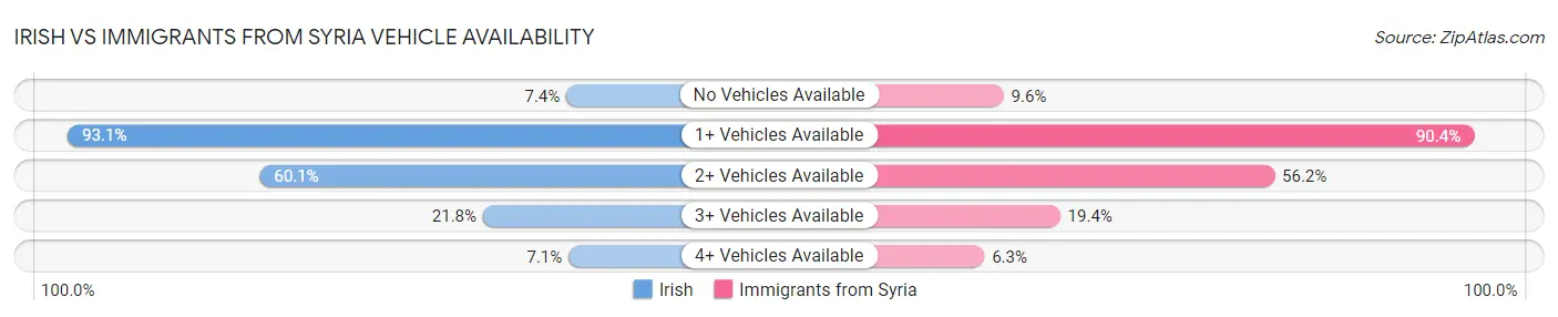 Irish vs Immigrants from Syria Vehicle Availability