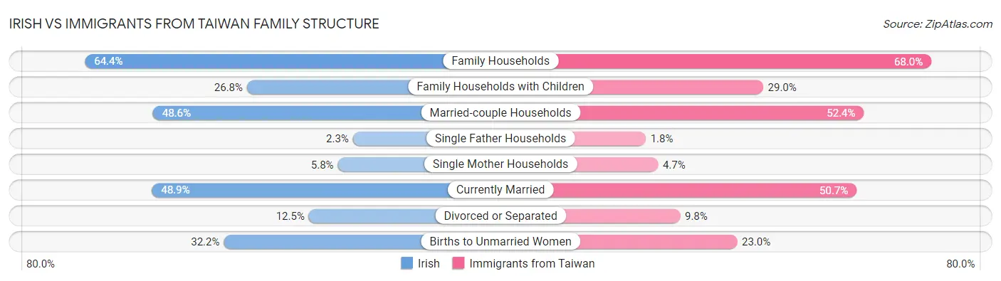 Irish vs Immigrants from Taiwan Family Structure