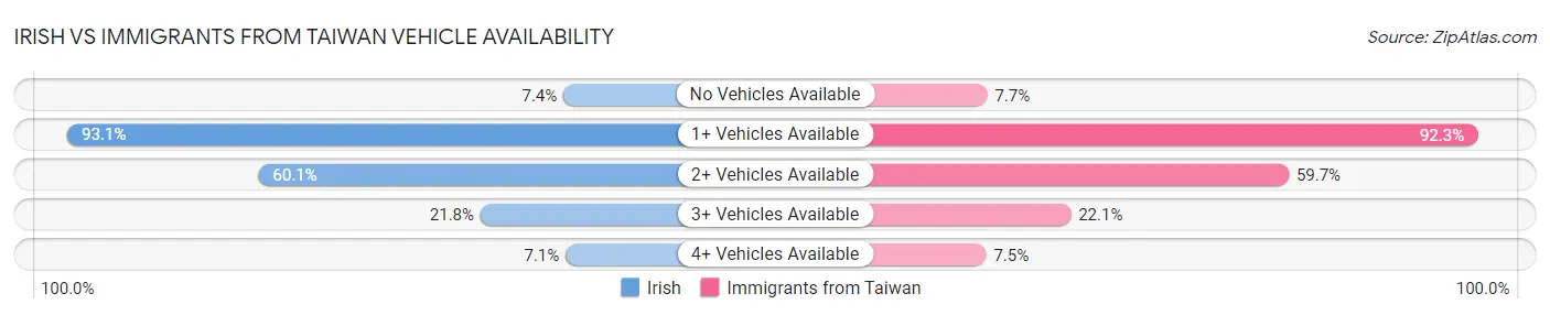 Irish vs Immigrants from Taiwan Vehicle Availability