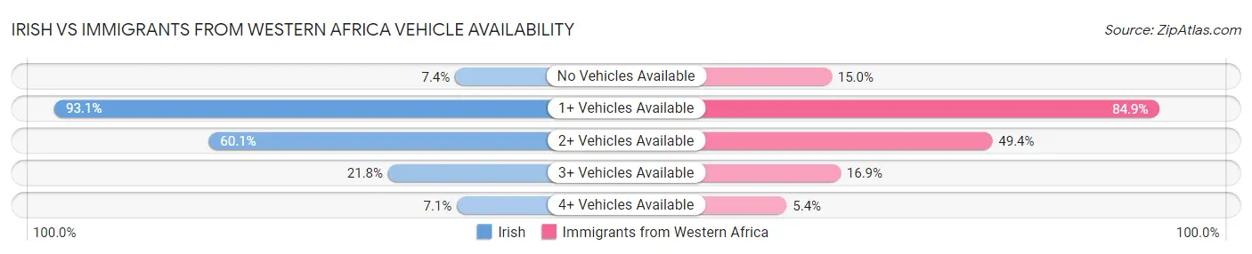 Irish vs Immigrants from Western Africa Vehicle Availability