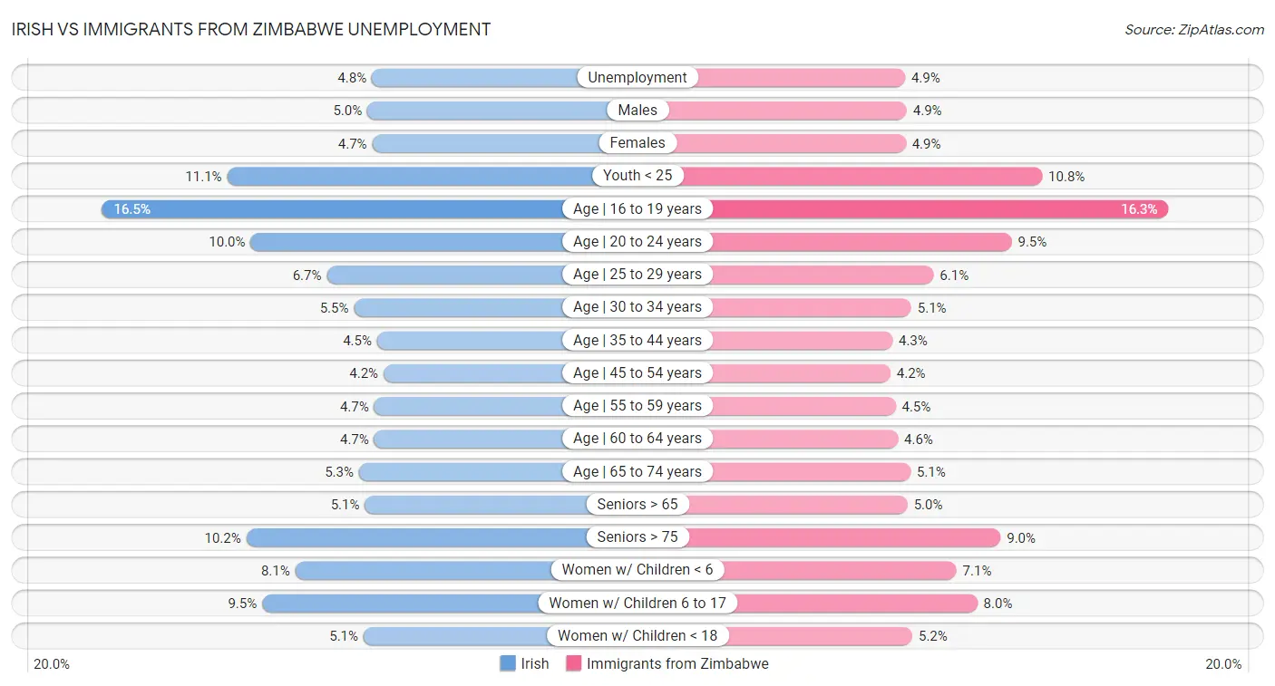 Irish vs Immigrants from Zimbabwe Unemployment