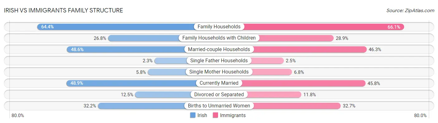 Irish vs Immigrants Family Structure