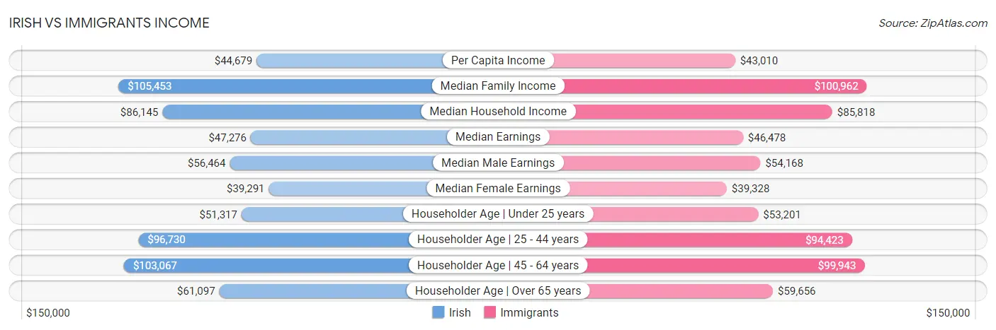 Irish vs Immigrants Income