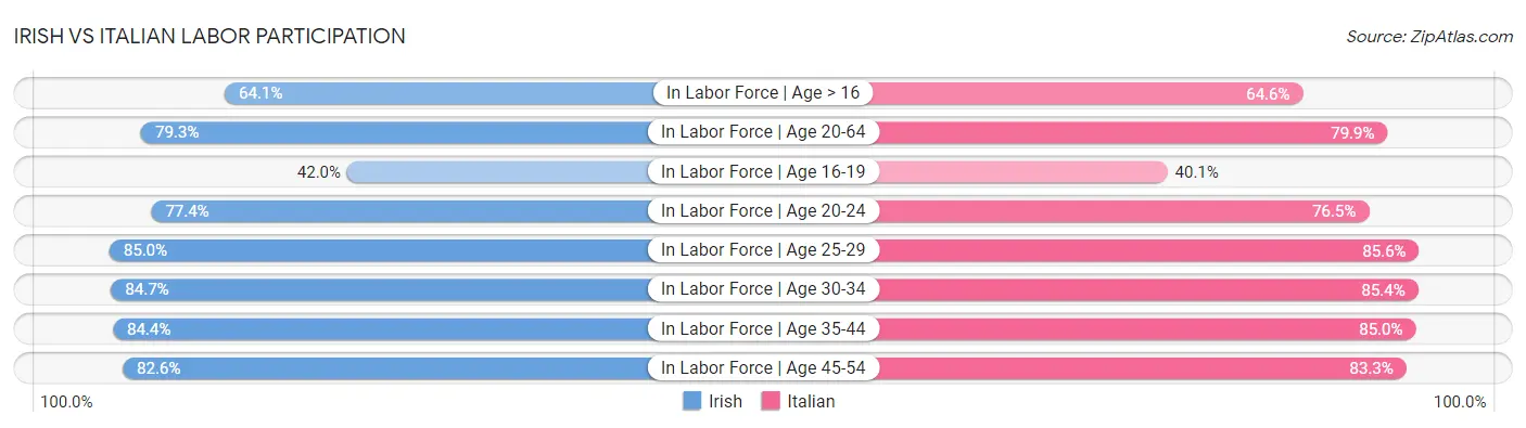 Irish vs Italian Labor Participation