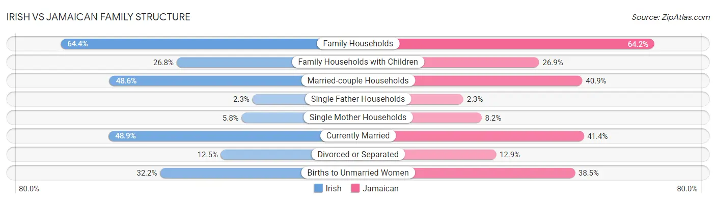Irish vs Jamaican Family Structure