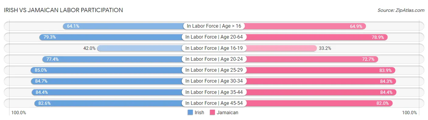 Irish vs Jamaican Labor Participation