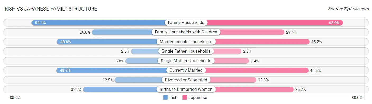 Irish vs Japanese Family Structure