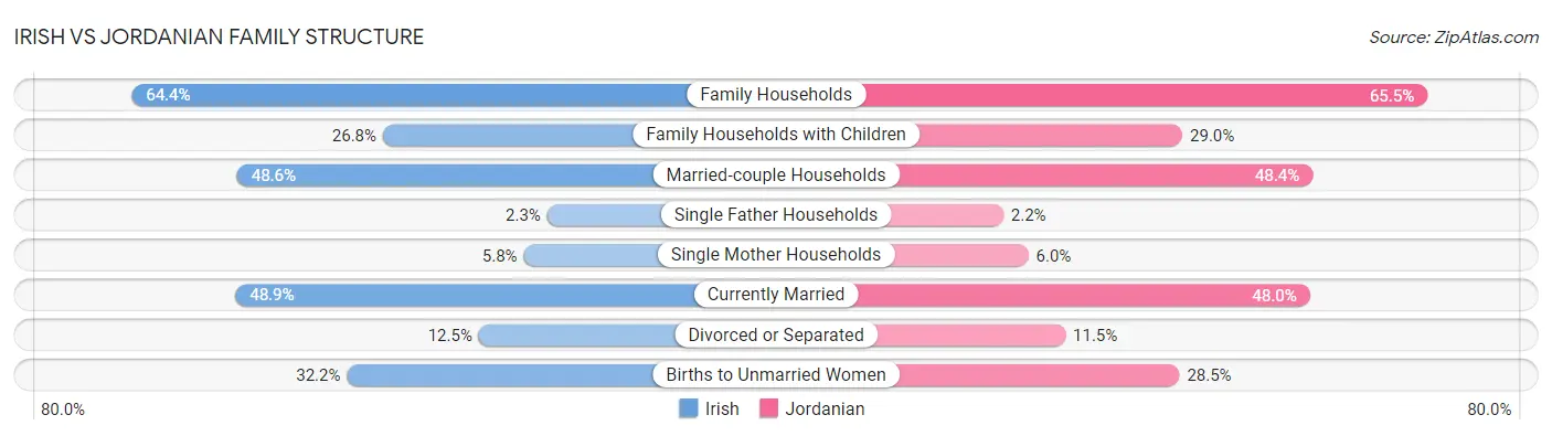 Irish vs Jordanian Family Structure