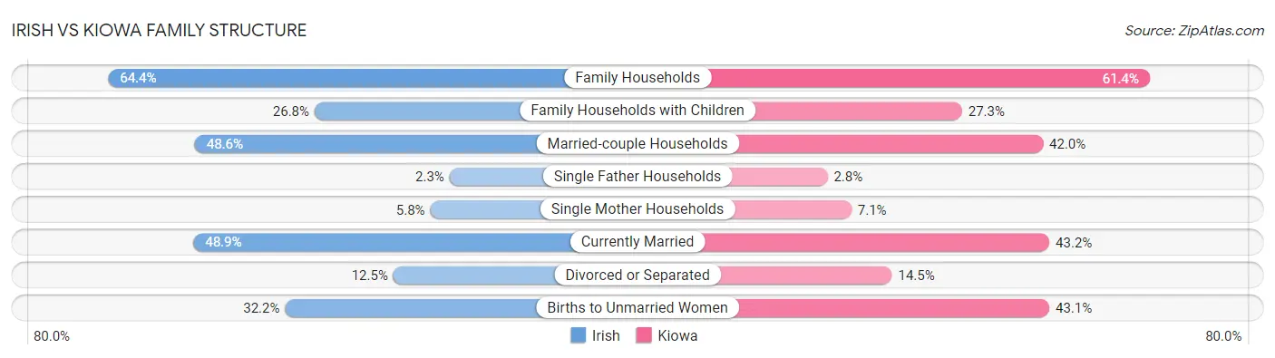 Irish vs Kiowa Family Structure