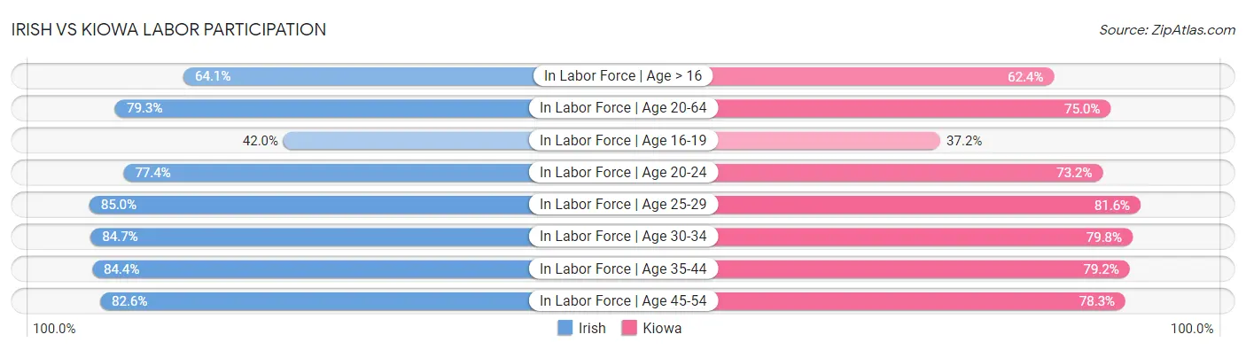 Irish vs Kiowa Labor Participation