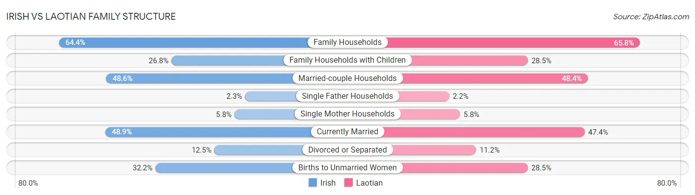 Irish vs Laotian Family Structure