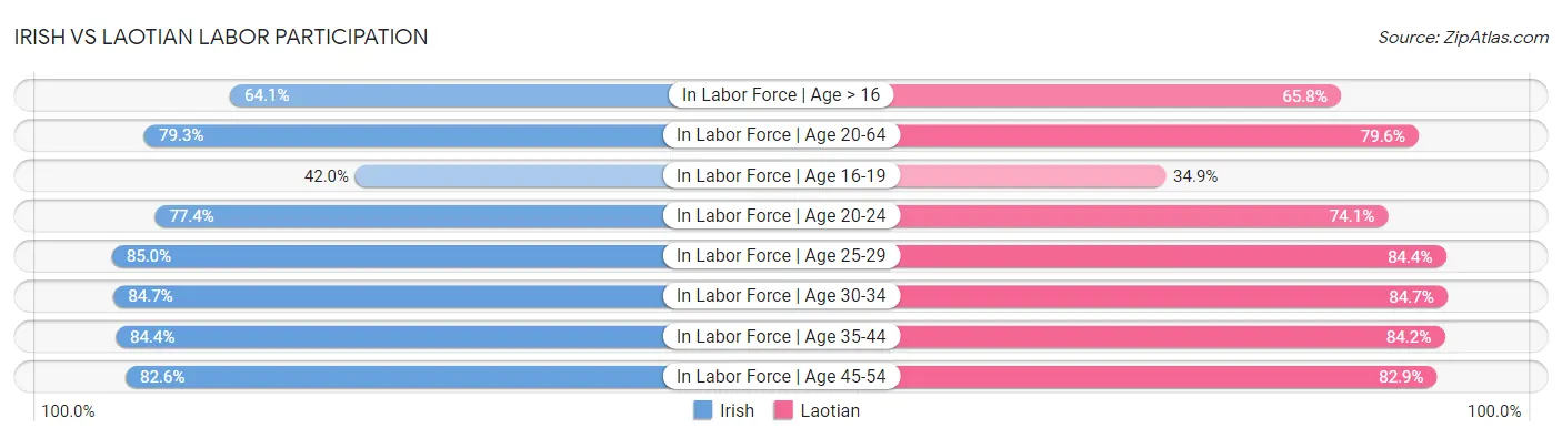 Irish vs Laotian Labor Participation