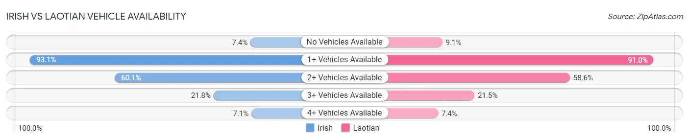 Irish vs Laotian Vehicle Availability