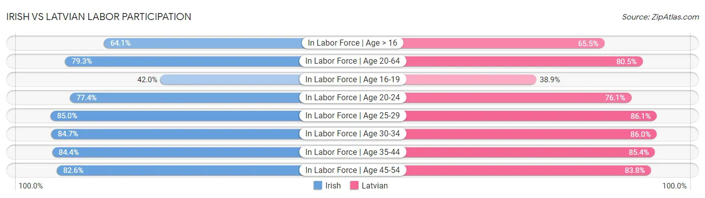 Irish vs Latvian Labor Participation