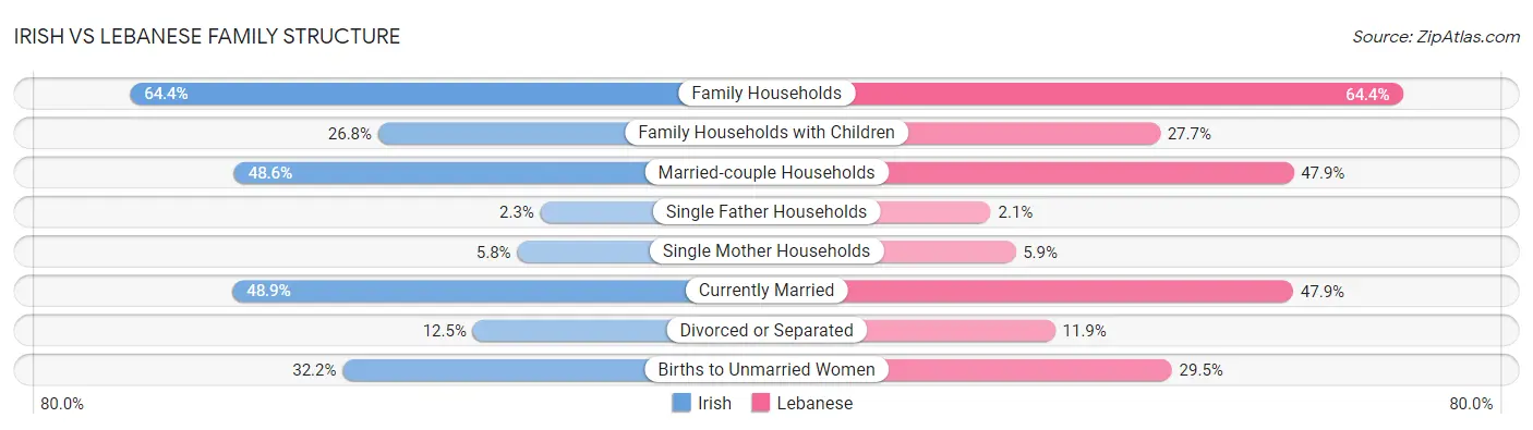 Irish vs Lebanese Family Structure