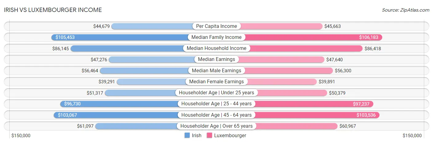 Irish vs Luxembourger Income