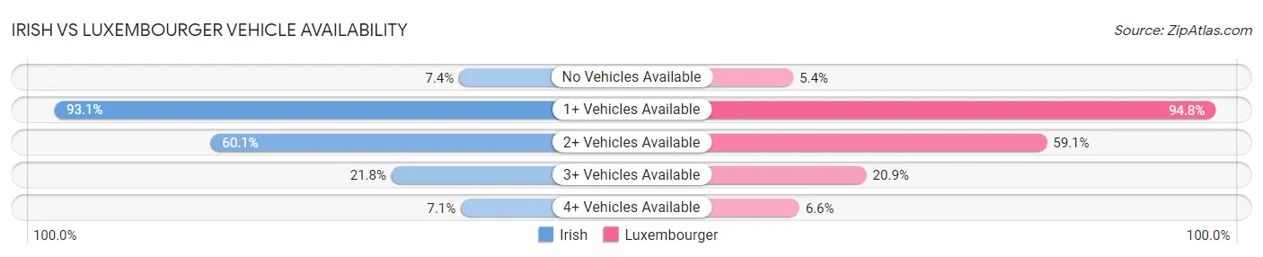 Irish vs Luxembourger Vehicle Availability