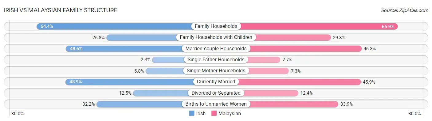Irish vs Malaysian Family Structure