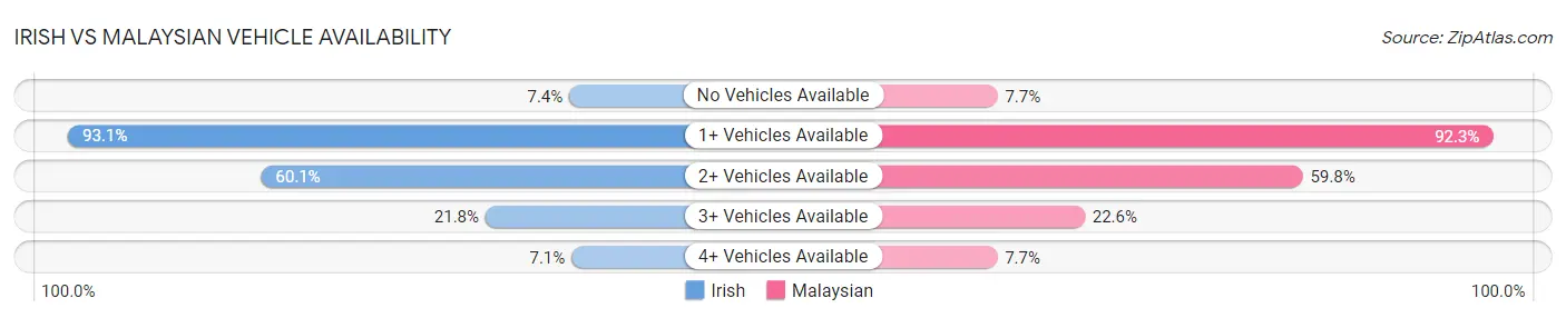 Irish vs Malaysian Vehicle Availability