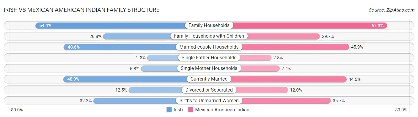 Irish vs Mexican American Indian Family Structure