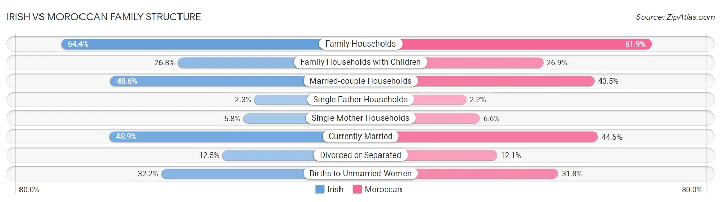 Irish vs Moroccan Family Structure