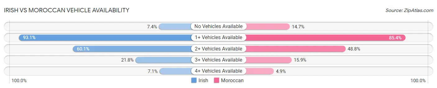 Irish vs Moroccan Vehicle Availability