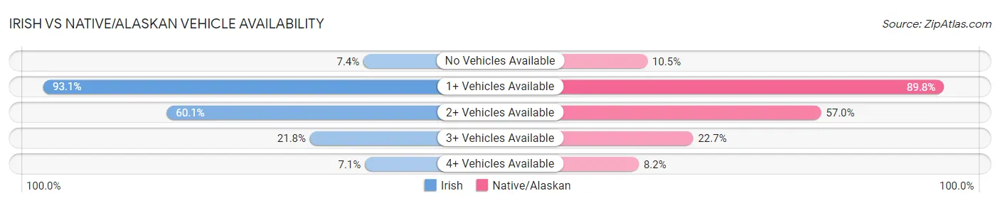 Irish vs Native/Alaskan Vehicle Availability