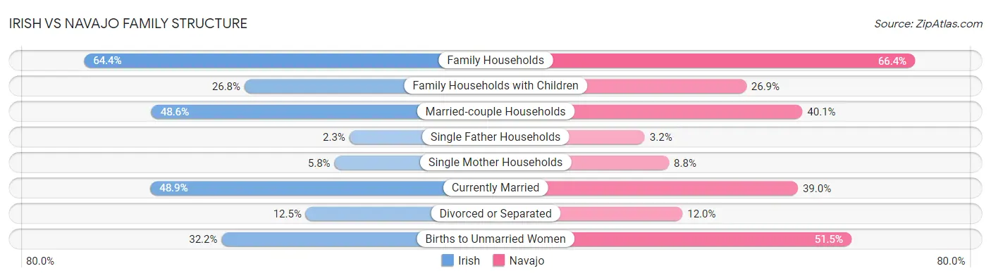 Irish vs Navajo Family Structure