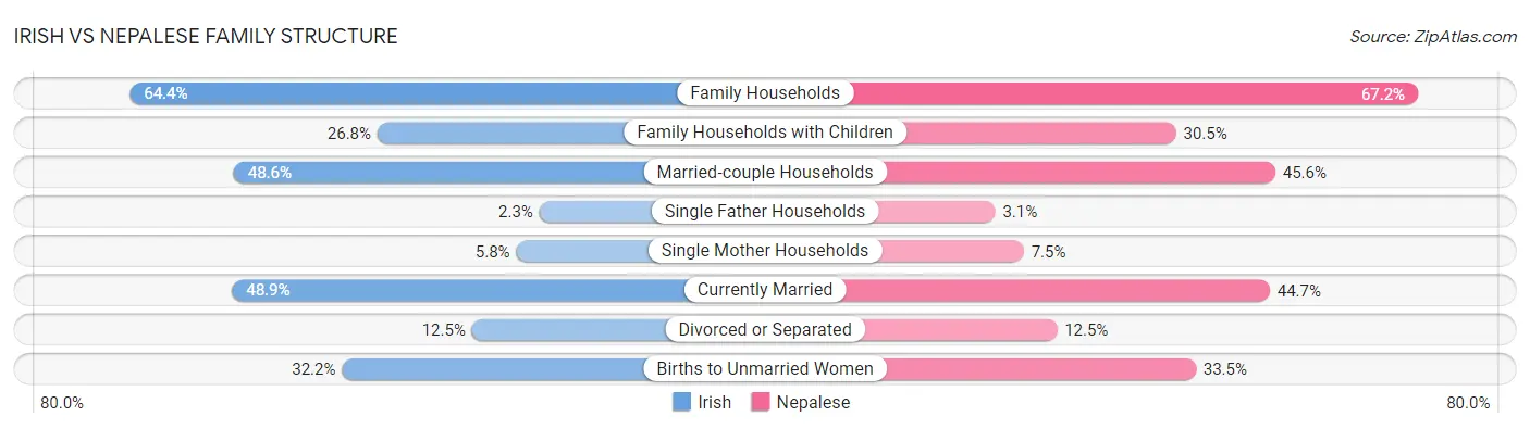 Irish vs Nepalese Family Structure