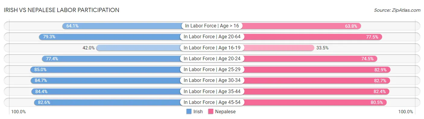 Irish vs Nepalese Labor Participation