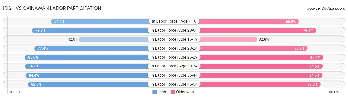 Irish vs Okinawan Labor Participation