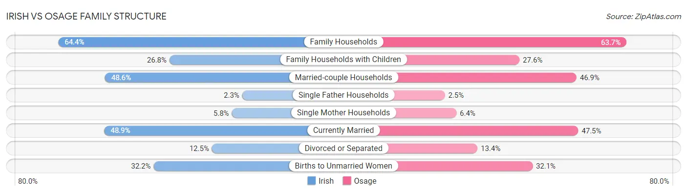 Irish vs Osage Family Structure