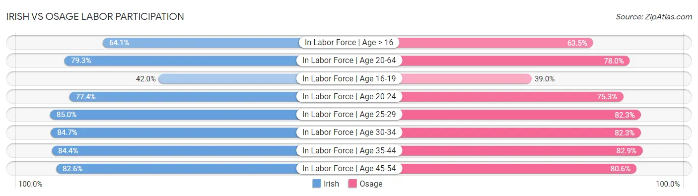 Irish vs Osage Labor Participation